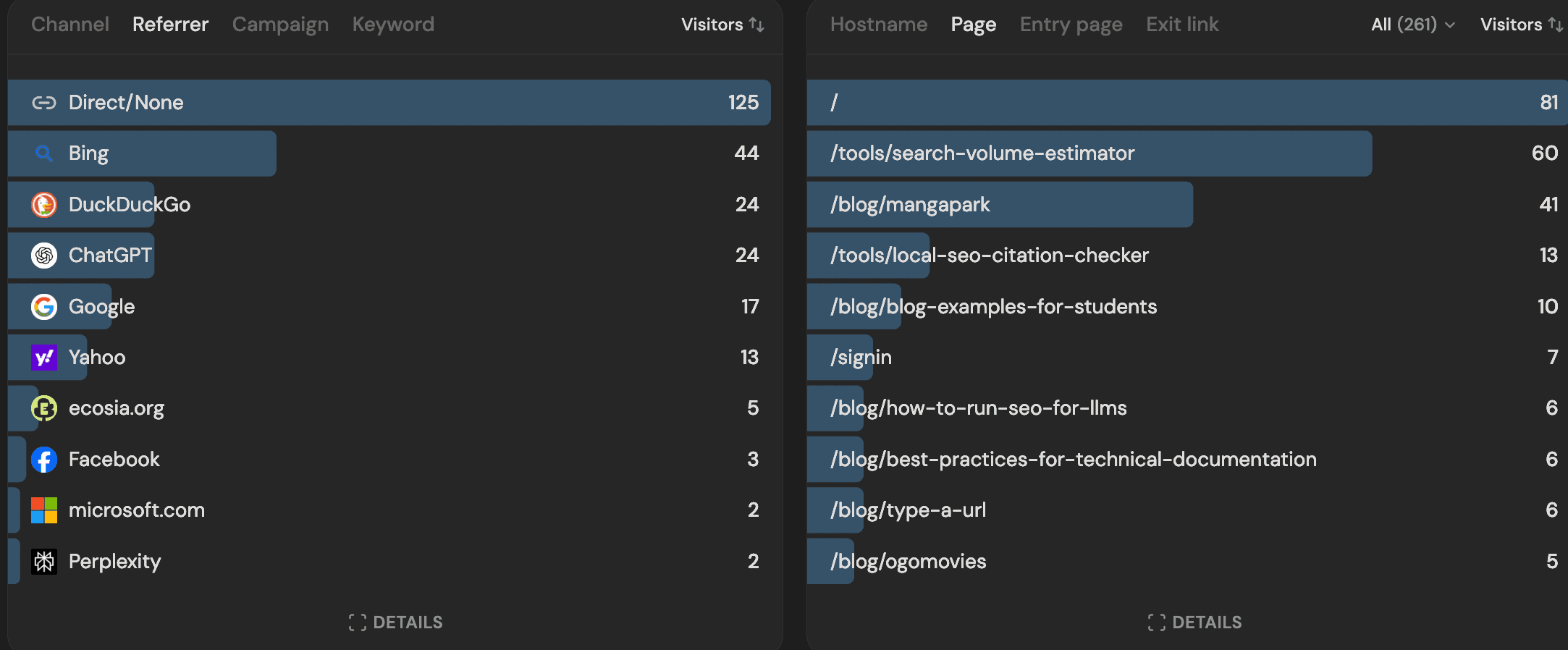llmoutrank AI traffic — 2,400+ visits from AI referrers over 2 months